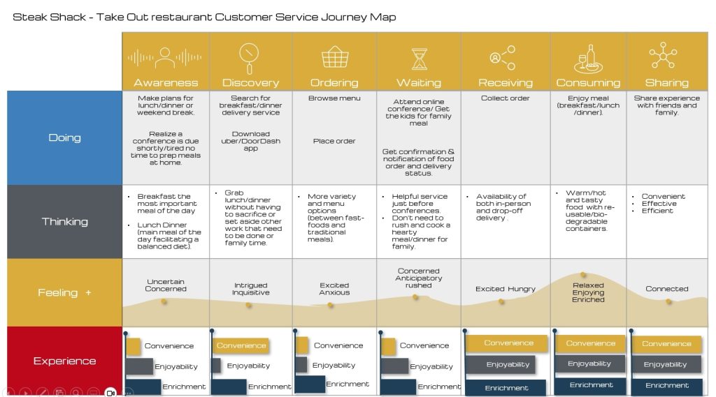 Customer Journey Map designed by Tabitha O. Abiola